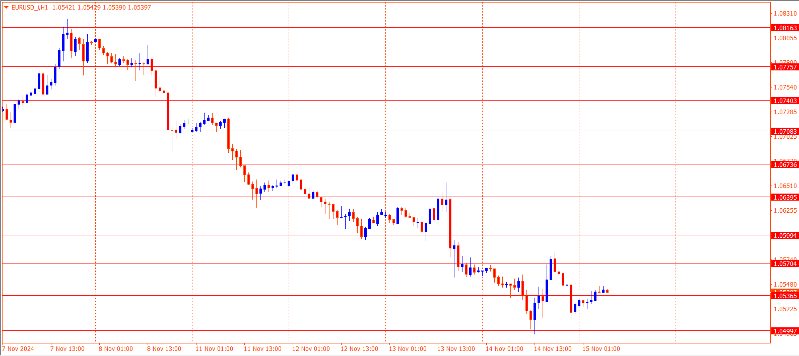 EURUSD